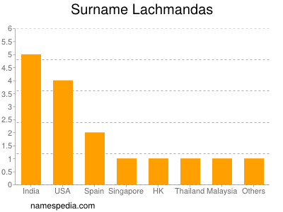 nom Lachmandas