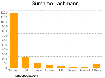 Familiennamen Lachmann