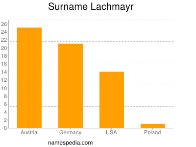 Familiennamen Lachmayr