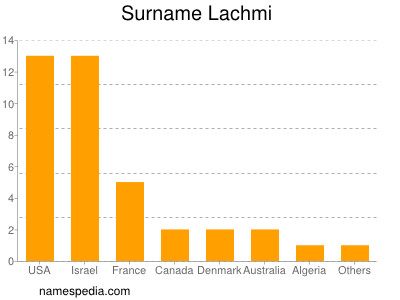 Familiennamen Lachmi