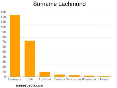 nom Lachmund