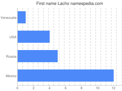 Vornamen Lacho