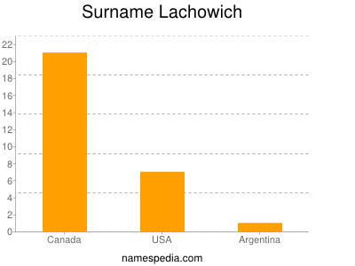 nom Lachowich