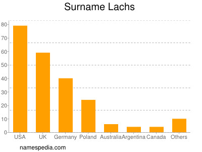 Surname Lachs