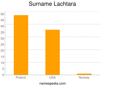 Familiennamen Lachtara