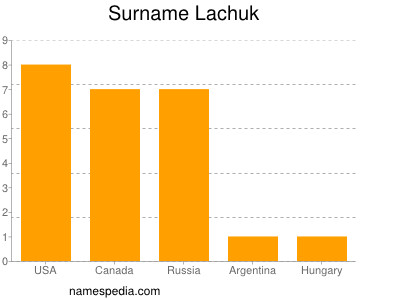 nom Lachuk