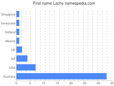 Vornamen Lachy