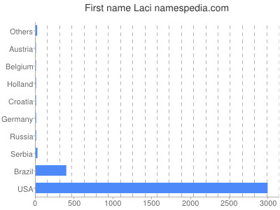 prenom Laci