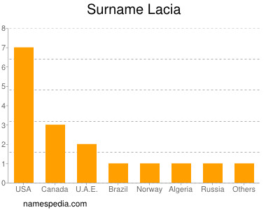 Familiennamen Lacia