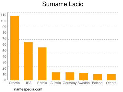 Familiennamen Lacic