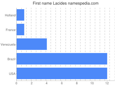prenom Lacides