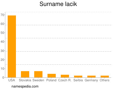 Familiennamen Lacik