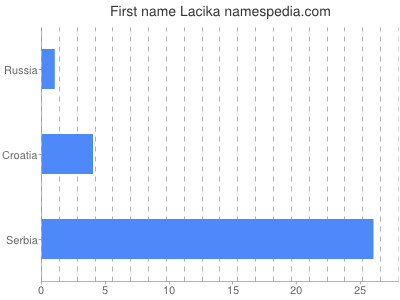 Vornamen Lacika