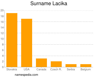 Familiennamen Lacika