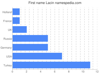 Vornamen Lacin