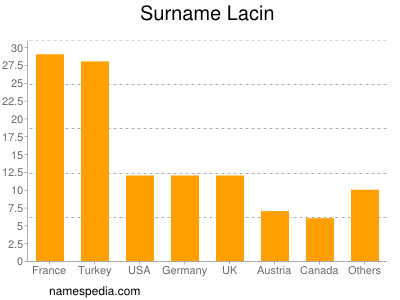 Familiennamen Lacin