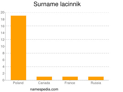 Familiennamen Lacinnik