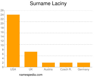 Familiennamen Laciny