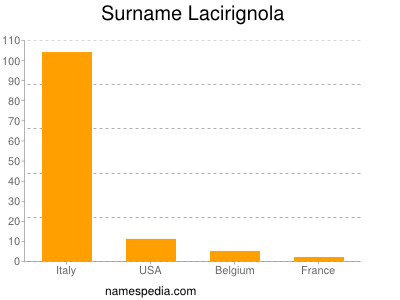Familiennamen Lacirignola