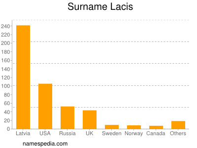 Familiennamen Lacis