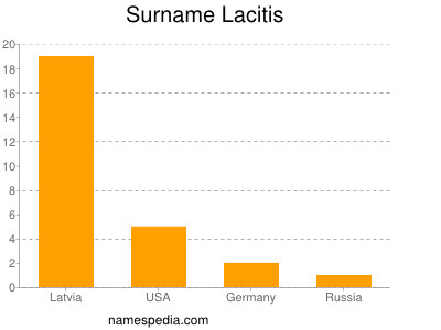 Surname Lacitis