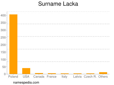 Surname Lacka