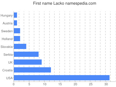 Vornamen Lacko