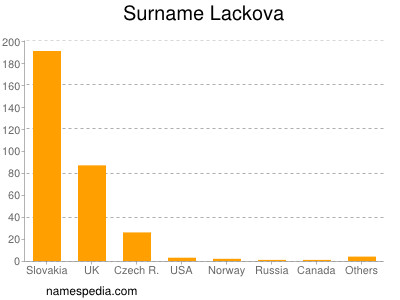 Familiennamen Lackova