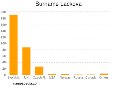 nom Lackova