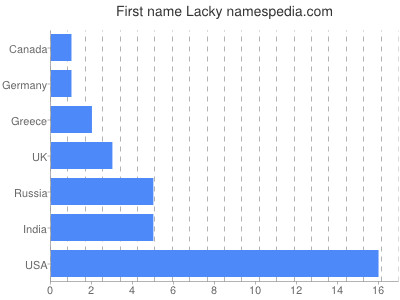 prenom Lacky