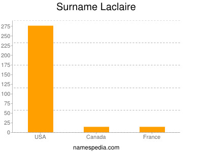Familiennamen Laclaire