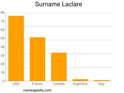 nom Laclare