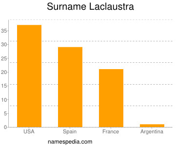 Familiennamen Laclaustra