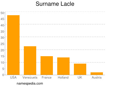 Familiennamen Lacle