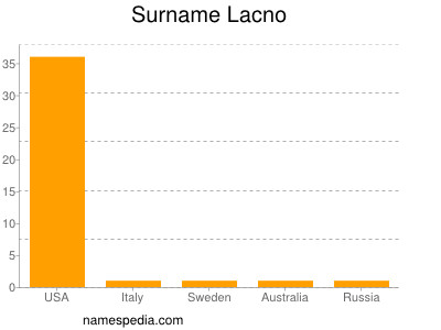 Familiennamen Lacno