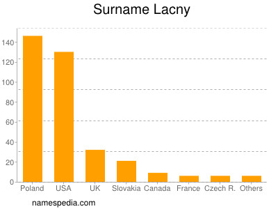 Familiennamen Lacny