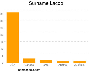 Familiennamen Lacob