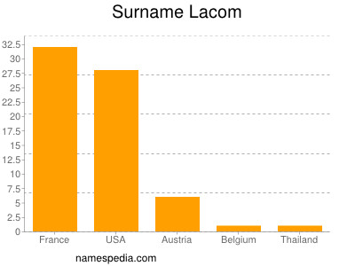 Familiennamen Lacom