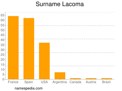 Familiennamen Lacoma