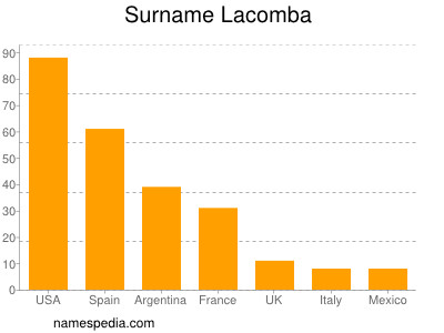 Surname Lacomba