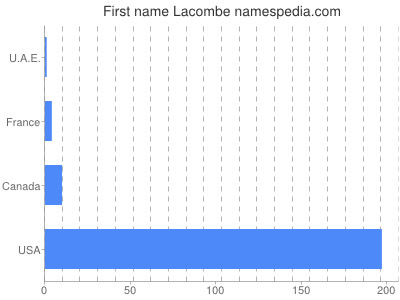 Vornamen Lacombe