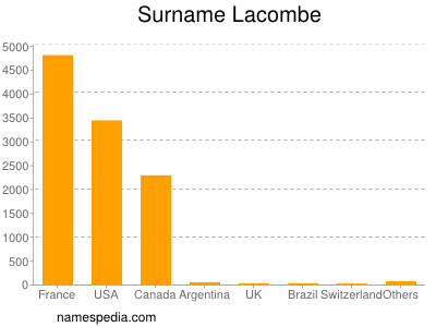 Familiennamen Lacombe