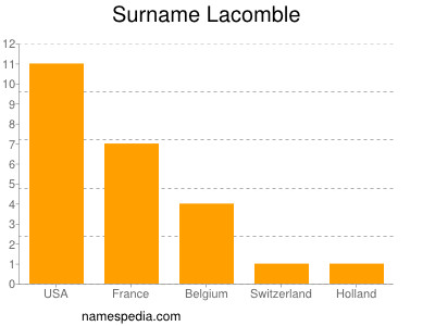 Familiennamen Lacomble