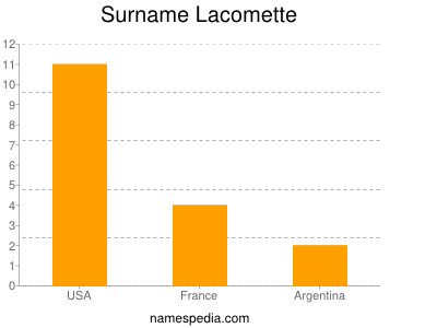 Familiennamen Lacomette