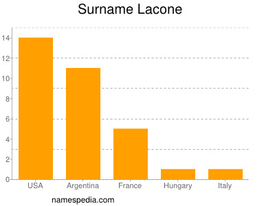 Familiennamen Lacone