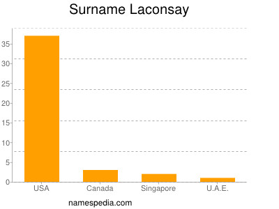 Surname Laconsay