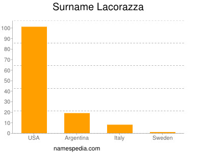 Familiennamen Lacorazza