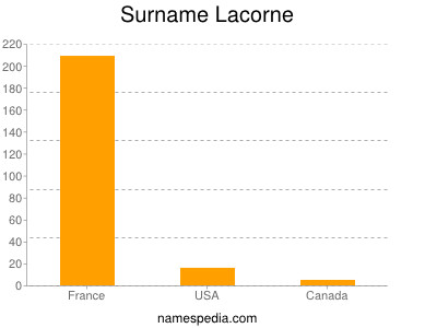 Familiennamen Lacorne