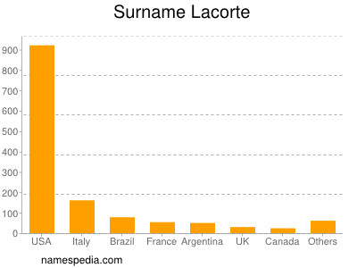 Familiennamen Lacorte