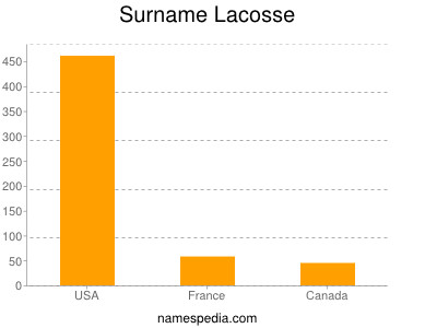 Surname Lacosse